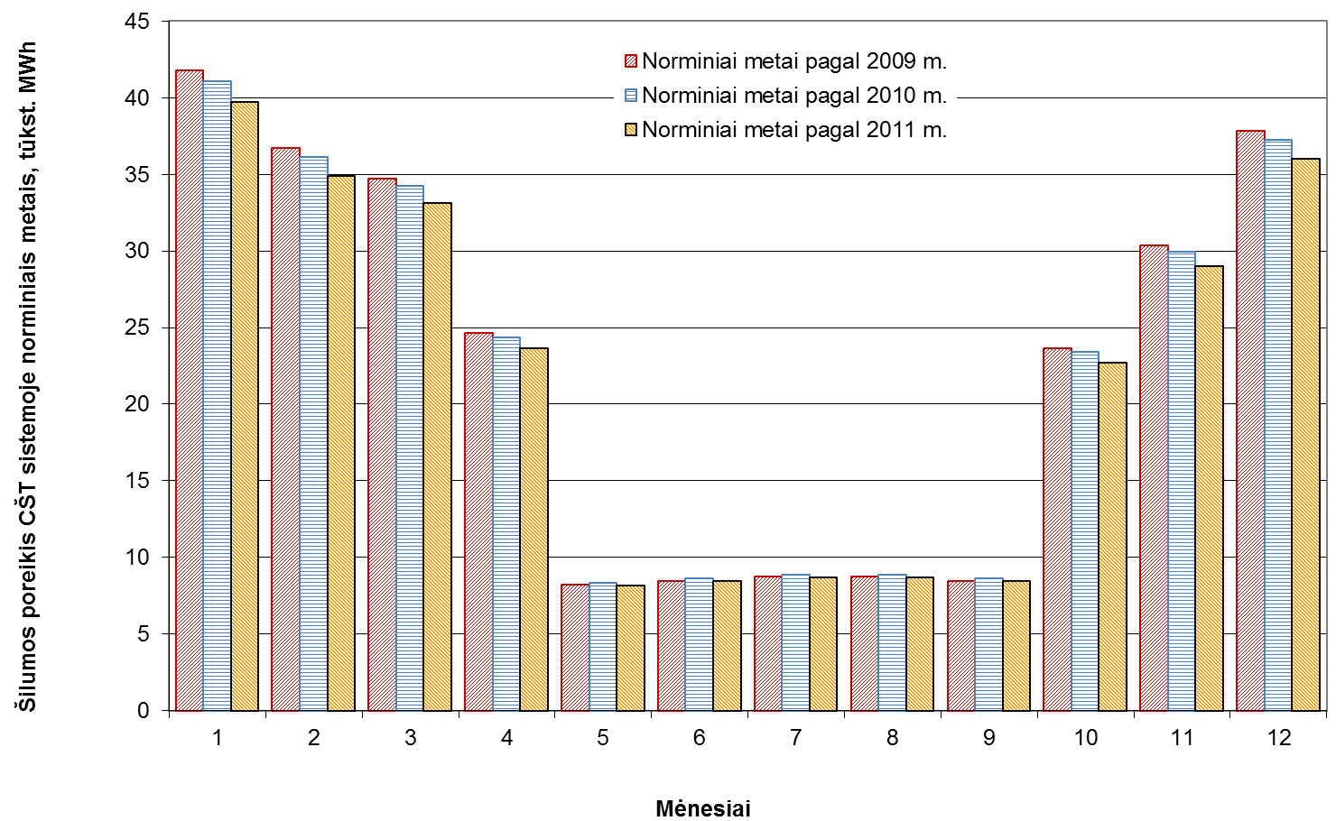 2012 m. 28 (119) trasose) nepriklauso nuo aplinkos oro temperatūros pokyčių ir yra prilyginami paskutinių metų (2011 m.) poreikiui. 2.4 pav.
