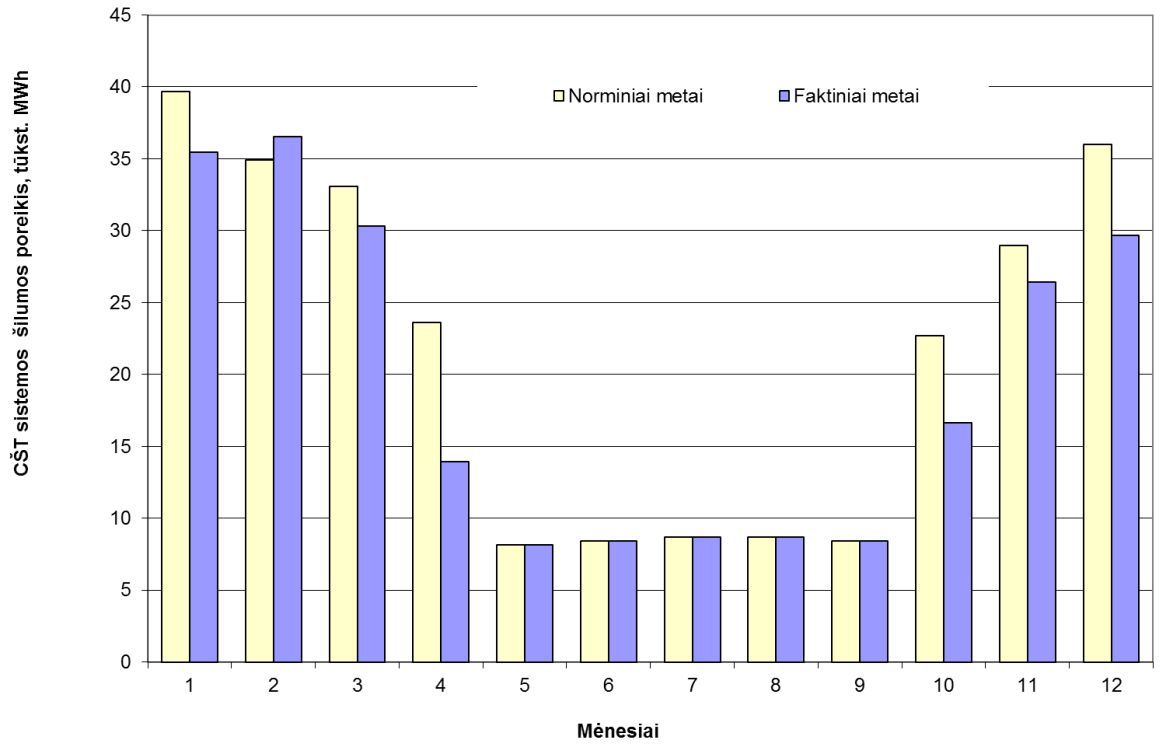 2012 m. 29 (119) 2.5 pav. Alytaus RK CŠT sistemos poreikio palyginimas faktiniais ir norminiais metais (perskaičiuota pagal 2011 m.). 2.6 pav.