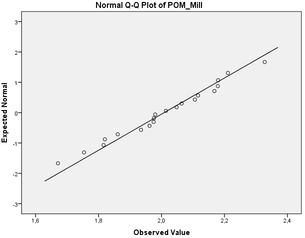 POM φραιζάρισμα Σχήμα 2.23: Διάγραμμα Q-Q για τα πειραματικά αποτελέσματα κατά το φραιζάρισμα του υλικού POM. Παρατηρώντας το διάγραμμα Q-Q (Σχήμα 2.