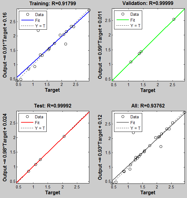 4th International Conference of Engineering Against Failure (ICEAF IV) 24-26 June 2015, Skiathos, Greece Figure 7: Regression plots for turning.