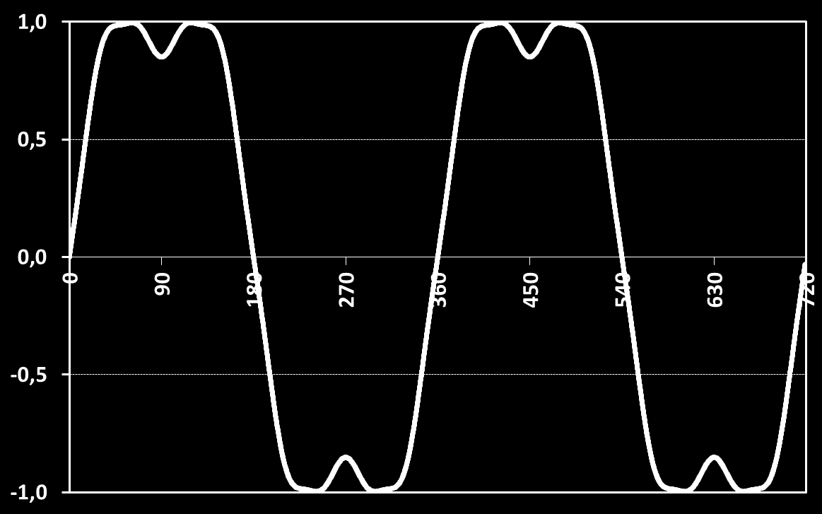 ΗΜΙΤΟΝΟΕΙΔΗΣ ΔΙΑΜΟΡΦΩΣΗ ΤΟΥ ΕΥΡΟΥΣ ΤΩΝ ΠΑΛΜΩΝ Η τεχνική PWM με έγχυση αρμονικών (Harmonic Injection PWM Technique) Η τριγωνική κυματομορφή (φορέας) συγκρίνεται με την