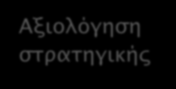 Ορισμός στρατηγικής Υλοποίηση