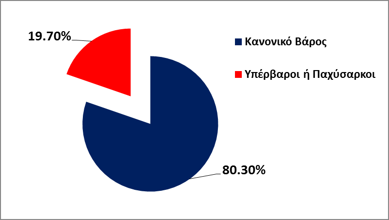 Χ. Κρομμύδας, κ.ά. / Αναζητήσεις στη Φ.Α. & τον Αθλητισμό, 13 (2015), 115-133 125 Γράφημα 4. Ποσοστά νεαρών αθλητών ποδοσφαίρου ως προς τον ΔΜΣ Πίνακας 2.