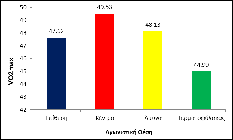 Χ. Κρομμύδας, κ.ά. / Αναζητήσεις στη Φ.Α. & τον Αθλητισμό, 13 (2015), 115-133 127 Γράφημα 6.