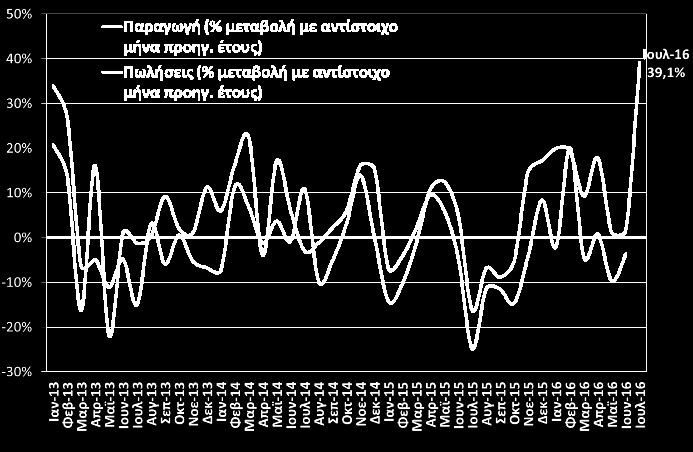 Ορυχεία Παραγωγή & Πωλήσεις (ΕΛΣΤΑΤ, Ιουλ. 2016) Ένδυση Παραγωγή & Πωλήσεις (ΕΛΣΤΑΤ, Ιουλ.