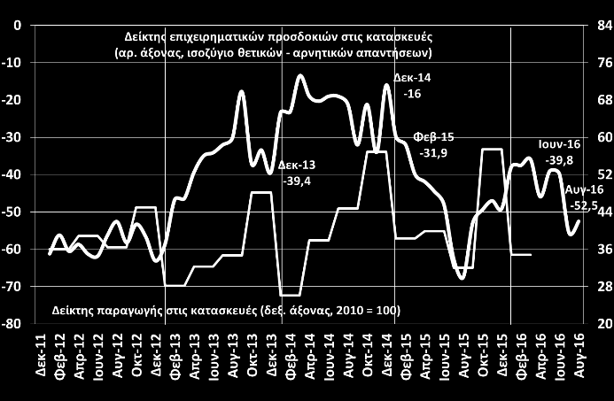 Οικονομικό κλίμα Δείκτης οικονομικού κλίματος (DG ECFIN, Αυγ. 2016) Δείκτης καταναλωτικής εμπιστοσύνης (DG ECFIN, Αυγ.