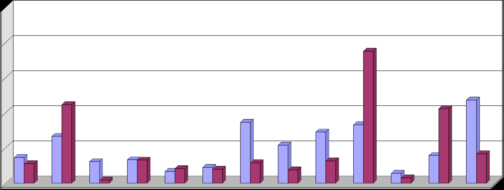 Γράφημα 1. Ιδιωτική Οικοδομική Δραστηριότητα, κατά, για το μήνα Ιανουάριο των ετών 2015 και 2016 * 250 200 150 Όγκος ( σε χιλιάδες m3) 100 50 0 Αν.