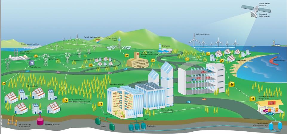 διαμόρφωσης smartgrid