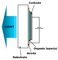 H 17 C 8 H 17 EL 465 nm Modrá: poly(dialkylfluorén) *