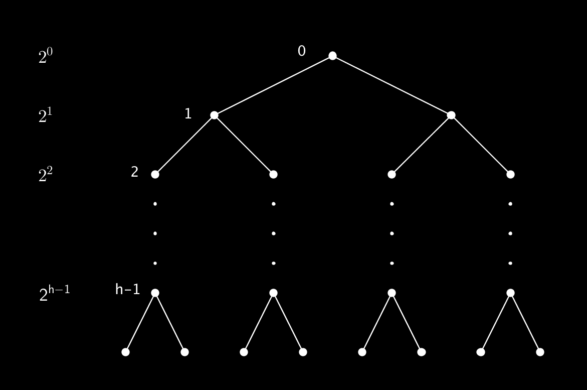 Κεφάλαιο 2. Εισαγωγή στη θεωρία γραφημάτων Όπου n ο αριθμός των κόμβων και h το ύψος του δένδρου. Κάθε κόμβος έχει 2 παιδιά.