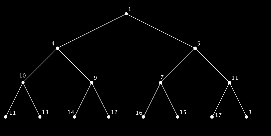 Κεφάλαιο 2. Εισαγωγή στη θεωρία γραφημάτων Εικόνα 2.2: Εισαγωγή στοιχείου Εικόνα 2.3: Αναδιατάξεις Αν θέλαμε να περιγράψουμε την παραπάνω διαδικασία θα λέγαμε ότι: Εισάγουμε το στοιχείο 3 (γράφημα 1.