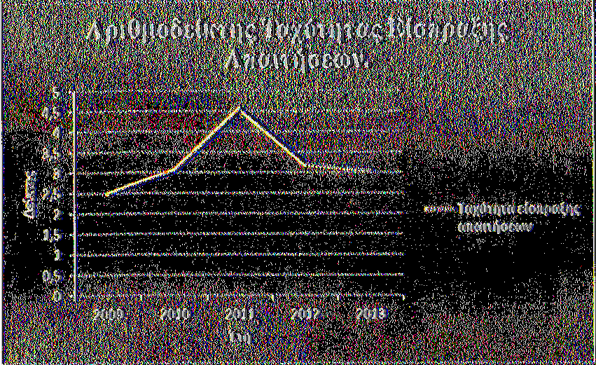 5.4.1.5Γράφημα (8) Αριθμοδείκτη Ταχύτητας Εισπράξεως Απαιτήσεων για τα έτη 2009 έως 2013. Πηγή: Υπολογισμοί του συγγραφέα και άντληση στοιχείων από την ιστοσελίδα της εταιρείας. (www.greece.fage.eul.