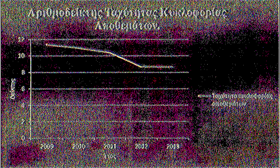 5.4.1.6 Γράφημα (9) του Αριθμοδείκτη Ταχύτητας Κυκλοφορίας των Αποθεμάτων για τα έτη 2009 έως 2013. Πηγή: Υπολογισμός του συγγραφέα και άντληση στοιχείων από την εταιρεία. iwww.greece.fage.eul. 5.4.1.6.1 Ανάλυση του Αριθμοδείκτη Ταχύτητας Κυκλοφορίας των Αποθεμάτων.