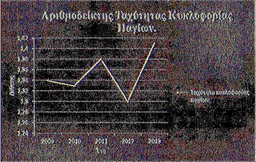 5.4.1.8Γράφημα (11) του Αριθμοδείκτη Ταχύτητας Κυκλοφορίας Παγίων για τα έτη 2009 έως 2013. Πηγή: Υπολογισμοί του συγγραφέα και άντληση στοιχείων από την ιστοσελίδα της εταιρείας, lwww.greece.fage.