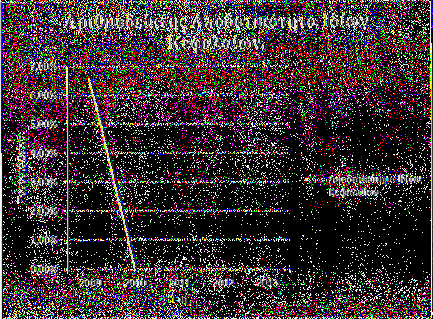 5.4.2.1.1 Γράφημα (13) του Αριθμοδείκτη Αποδοτικότητας Ιδίων Κεφαλαίων για τα έτη 2009 έως 2013. Πηγή: Υπολογισμοί συγγραφέα και άντληση στοιχείων από την ιστοσελίδα της εταιρείας ΦΑΓΕ Α.Ε. (www.