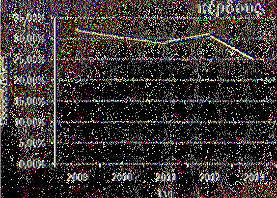 5.4.2.1.3 Γράφημα (15) του Αριθμοδείκτη Μικτού Περιθωρίου ή Μικτού Κέρδους για τα έτη 2009 έως 2013.