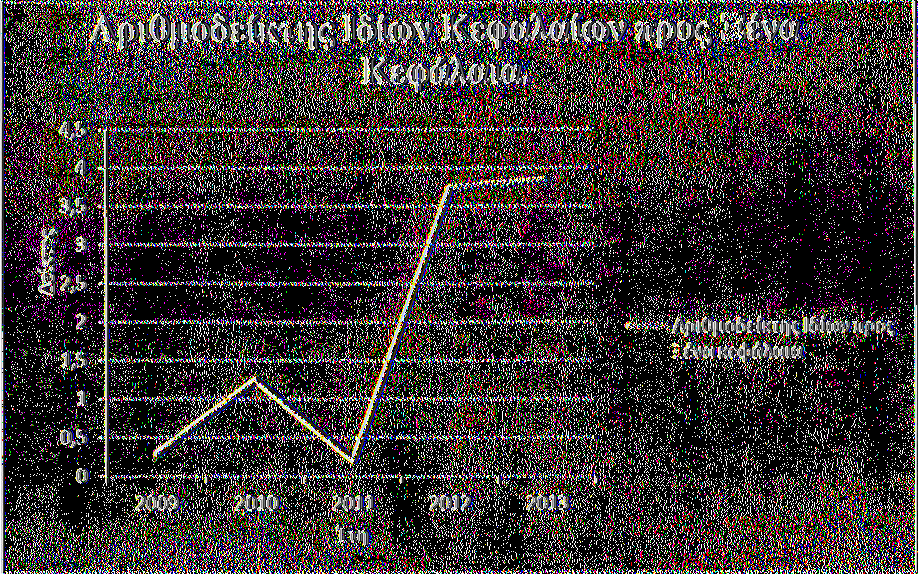 5.4.3.1.2 Γράφημα (20) του Αριθμοδείκτη Ιδίων Κεφαλαίων προς Ξένα Κεφάλαια για τα έτη 2009 έως 2013. Πηγή: Υπολογισμοί συγγραφέα και άντληση στοιχείων από την ιστοσελίδα της εταιρείας ΦΑΓΕ Α.Ε. fwww.