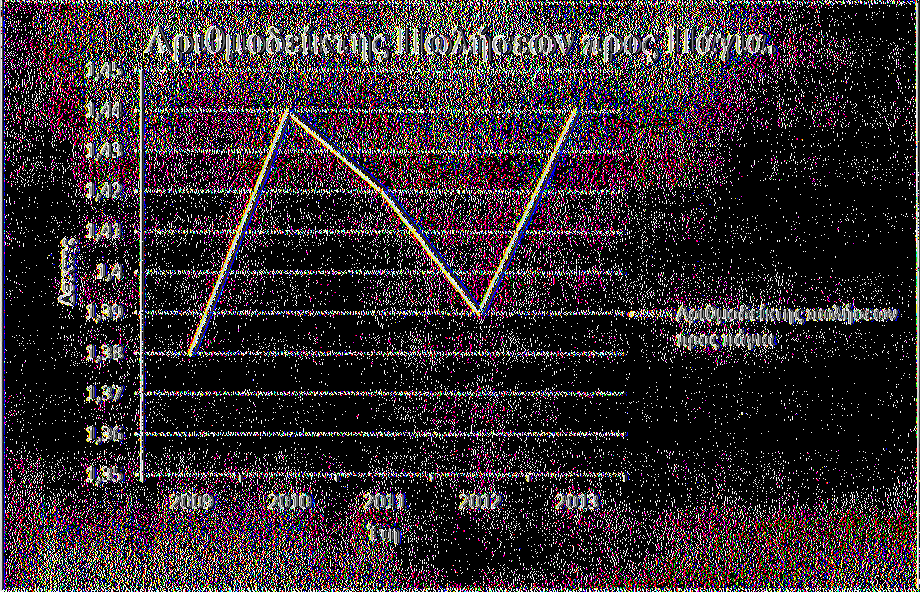 5.4.4.1.3 Γράφημα(27) του Αριθμοδείκτη Πωλήσεων προς Πάγια για τα έτη 2009 έως 2013. Πηγή: Υπολογισμοί συγγραφέα και άντληση στοιχείων από την ιστοσελίδα της εταιρείας ΦΑΓΕ Α.Ε. (www.greece.fa2e.eul.