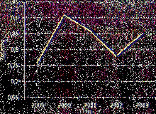 5.4.4.1.4 Γράφημα (28) του Αριθμοδείκτη Πωλήσεων προς Σύνολο Ενεργητικού για τα έτη 2009 έως 2013. Αριθμοδείκτης Πωλήσεων προς Σύνολο Ενεργητικού.