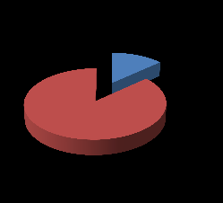 ΑΠΟΤΕΛΕΣΜΑΤΑ ΠΡΟΣΒΑΣΗΣ 2014-2015 Σύνολο αποφοίτων: 68 (35 ΘΚ και 33 ΠΚ) Αίτηση για πρόσβαση στα ΑΑΕΙ: 47 (32 ΘΚ και 15 ΠΚ) Εξασφάλισαν θέση από την Α κατανομή: 28 (26 ΘΚ και 2 ΠΚ) Αποτελέσματα