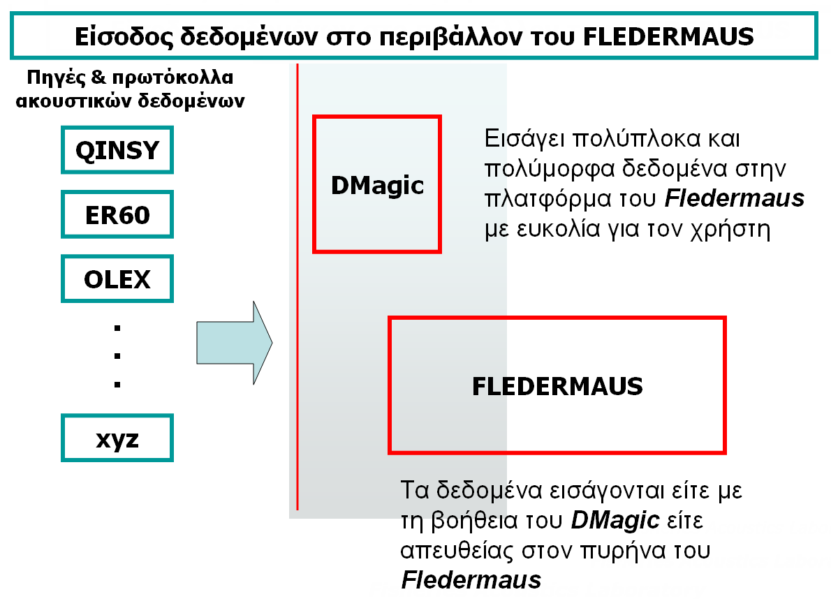 Εγχειρίδιο χρήσης 4 Είσοδος των δεδομένων ακουστικής ανάκλασης στο Fledermaus Τα ακουστικά δεδομένα εισέρχονται από 2 βασικές πύλες στο περιβάλλον του FM: Από την πύλη του προγράμματος DMagic και