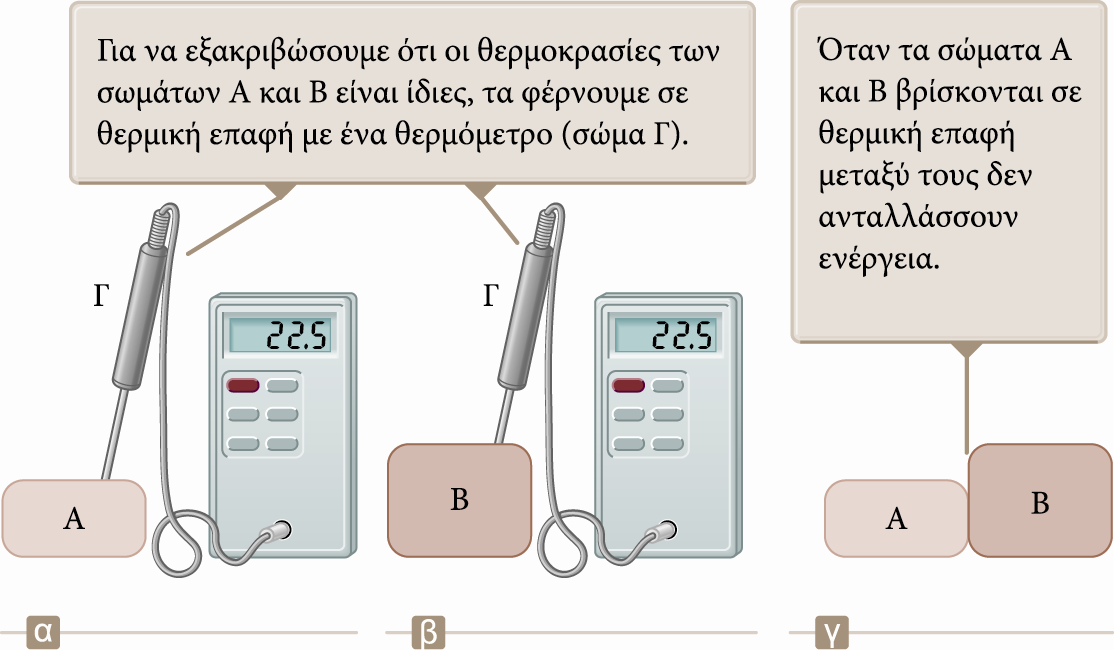 Μηδενικός νόμος της θερμοδυναμικής Παράδειγμα Φέρνουμε το σώμα Γ (θερμόμετρο) σε θερμική επαφή με το σώμα A μέχρι να επιτευχθεί θερμική ισορροπία. Καταγράφουμε την ένδειξη του θερμομέτρου.