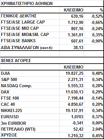 Γενικός Δείκτης Εικόνα Αγοράς Πτώση στο Χ.Α. Ο Γενικός Δείκτης έκλεισε στις 639,16 μονάδες, σημειώνοντας απώλειες 0,52%.