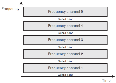 1.2 Τεχνικές Πολλαπλής Προσπέλασης 1.2.1 FDMA Στο παρακάτω σχήµα, το διαθέσιµο φάσµα χωρίζεται σε έναν αριθµό µικρότερων φασµάτων ίσου εύρους ζώνης συχνοτήτων (individual channels), καθ ένα από τα