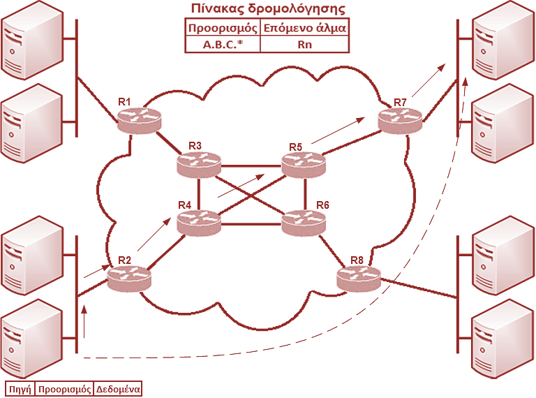 Δρομολόγηση στα δίκτυα IP (2/2)