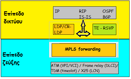 Μεταγωγή δεδομένων στο MPLS Τα επίπεδα του