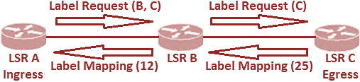 Εγκαθίδρυση LSP με χρήση CR-LDP (1/6)