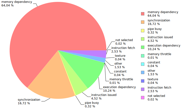 Σχήµα 15: Ανάλυση εκτέλεσης από το NVIDIA Visual Profiler Στο σχήµα 15 παρατηρούµε τις εξαρτήσεις που έχουν τα δεδοµένα, όπως είδαµε ϑεωρητικά στο προηγούµενο κεφάλαιο.