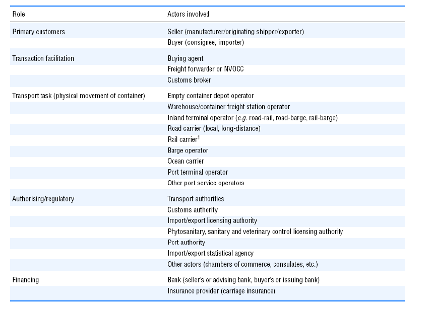 Σχήμα 5 Οι συμμετέχοντες στην μεταφορική αλυσίδα εμπορευματοκιβωτίων Πηγή Eric Ting, Introduction to Transportation and Navigation Για παράδειγμα, ο αποστολέας επιθυμεί να μεταφέρει αγαθά μέσω