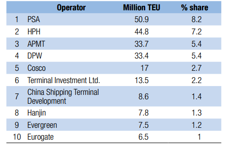 Πίνακας 8 Οι 10 κυριότεροι Global Operators για το έτος 2012 (σε TEU και σε μερίδιο αγοράς) Πηγή: Review of Maritime Transport 2014; UNCTAD Ο εξειδικευμένος χαρακτήρας των μεταφορών