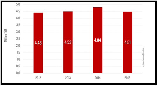 Σύμφωνα με τις λιμενικές Αρχές του Αμβούργου, η καθοδική πορεία της κίνησης εμπορευματοκιβωτίων κατά το 2015 έχει σταθεροποιηθεί και οφείλεται στην συνολική οικονομική ύφεση αλλά και στην χαμηλή τιμή