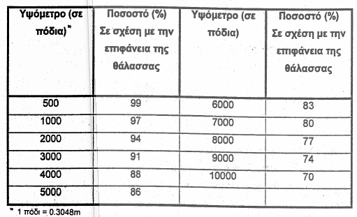 Εξάρτηση από την πυκνότητα Διαθέσιμη Αιολική Ενέργεια Μεταβολή της πυκνότητας ρ με το ύψος από την επιφάνεια της θάλασσας: 288,15 P(