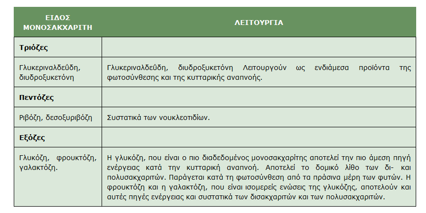 1) ΣΑΚΧΑΡΑ ή