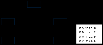 Δίκτυα Πιθανοτήτων (Bayesian Probability Networks) Ειδικός μηχανισμός επιτρέπει την αλλαγή της ροής της πληροφορίας