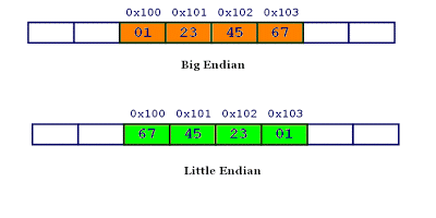 Μορφή big-endian και little-endian Η μεταβλητή x με