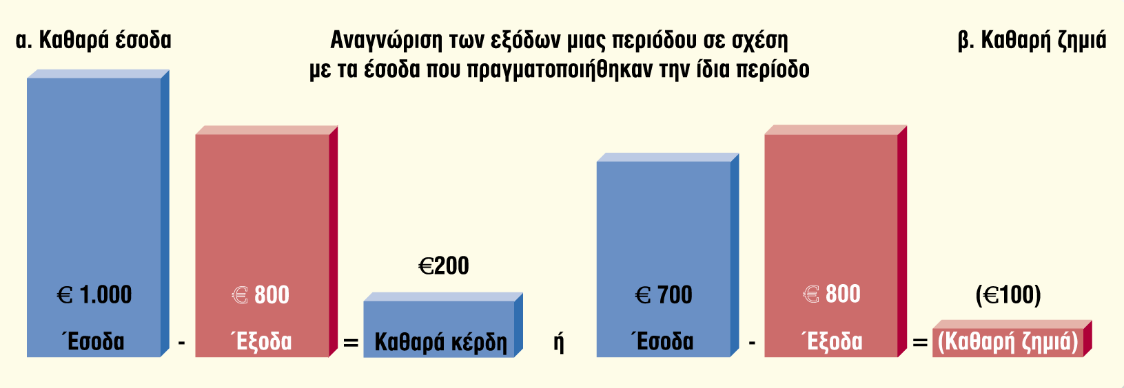 Εφαρμογή των αρχών αναγνώρισης των εσόδων και των εξόδων Ο Πίνακας 3-2 απεικονίζει την αρχή αναγνώρισης των
