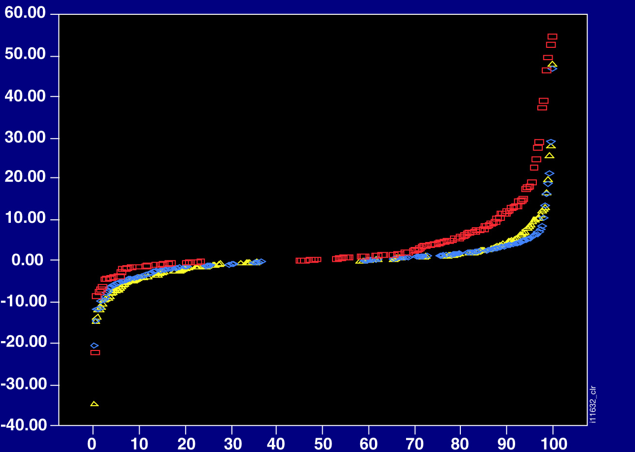 ASPIRE Change in vdh-sharp Score Πράγματι, 10-25% των ασθενών έιχε δυσμενή πρόγνωση στην ASPIRE MTX + placebo