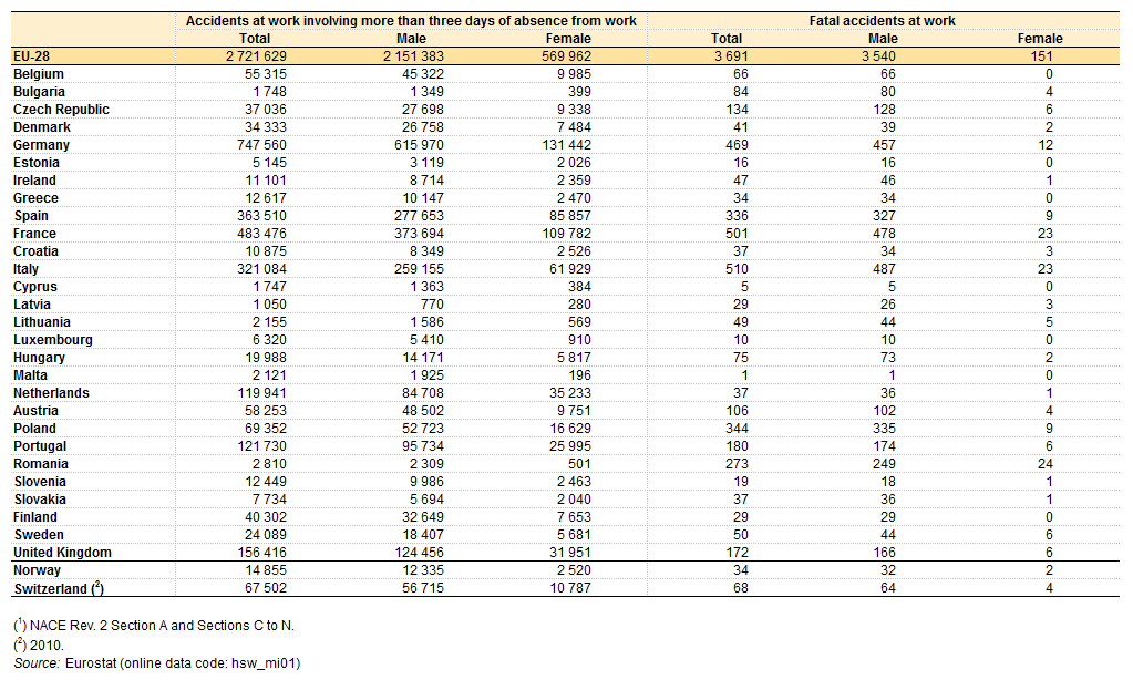 ΟΡΙΣΜΕΝΑ ΣΤΟΙΧΕΙΑ - EUROSTAT 8 Σοβαρά και θανατηφόρα