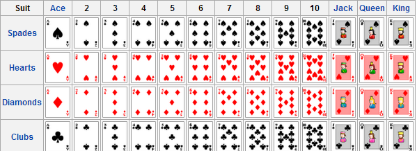 Το αντικείμενο card Ιδιότητες ενός τραπουλόχαρτου: color= R ή Β