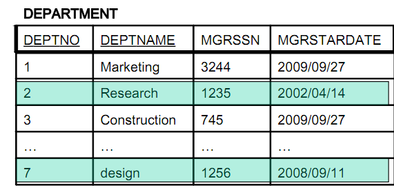 SQL(DML) - Query Example 1 Query:1 Βρείτε τα ονόματα των έργων που δεν αφορούν το τμήμα research ή το τμήμα design.