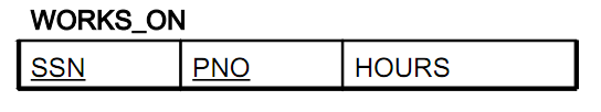 SQL(DML) - Query Example 2 Query:2 Βρείτε τα ονοματεπώνυμα των υπαλλήλων που εργάζονται