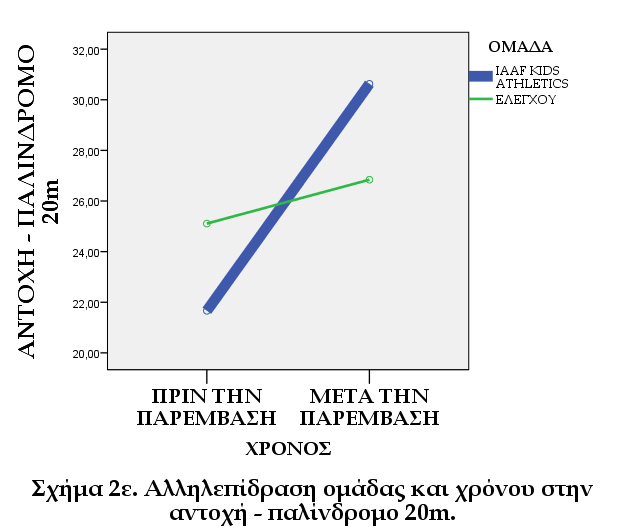 Π. Μπλάτσης, κ.ά. / Αναζητήσεις στη Φ.Α. & τον Αθλητισμό, 13 (2015), 22 36 33 Σχήμα 2.