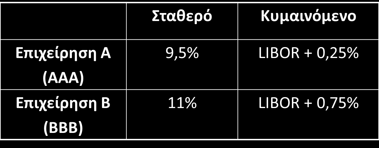 Arbitrage επιτοκίων Παράδειγμα 1 (1 από 7) Η Α θέλει