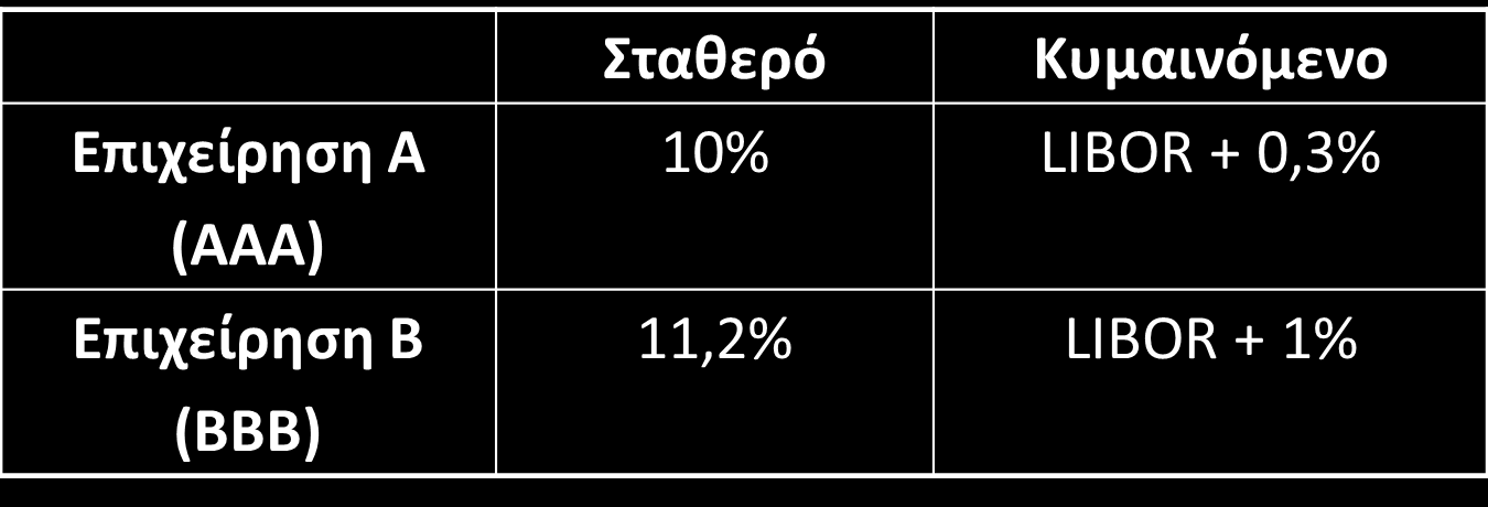 Arbitrage επιτοκίων Παράδειγμα 2 (1 από 6) Η Α θέλει