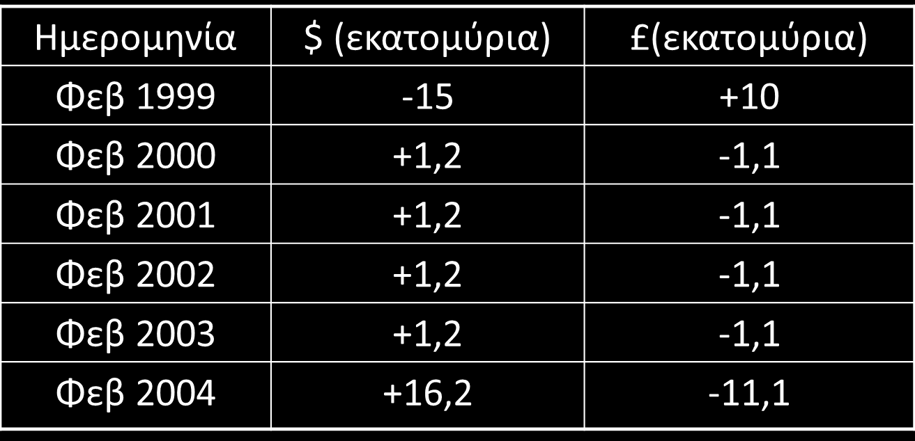 Swap Συναλλάγματος Παράδειγμα (3 από