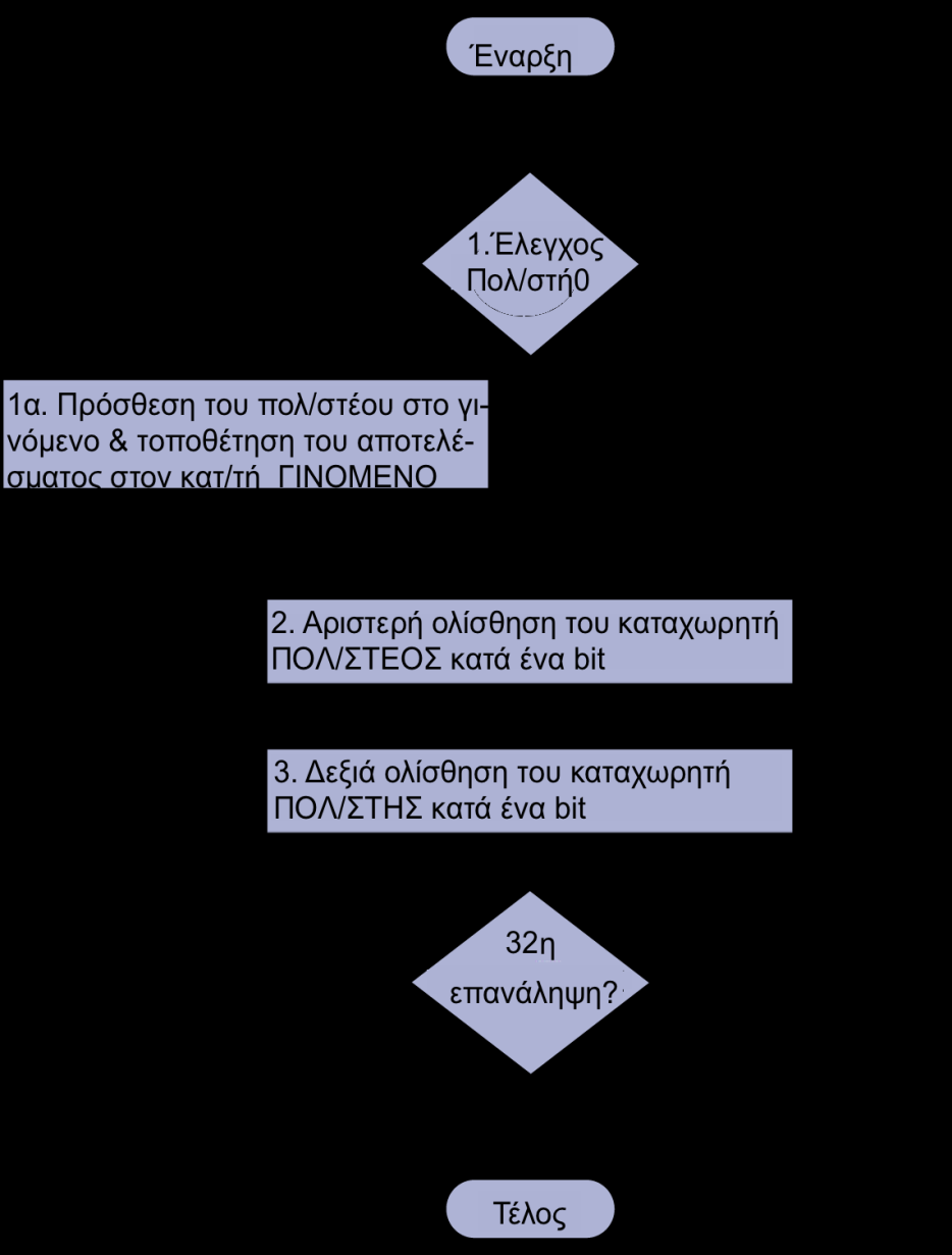 Απλή υλοποίηση ενός 32-bit πολλαπλασιαστή απρόσημων